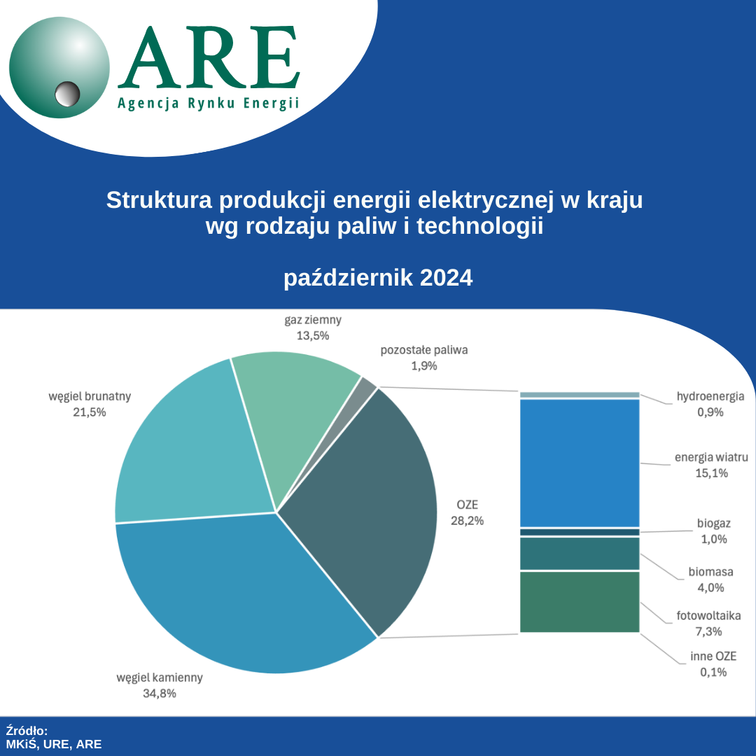 Agencja Rynku Energii Struktura Produkcji Energii Elektrycznej W agencja-rynku-energii-struktura-produkcji-energii-elektrycznej-w